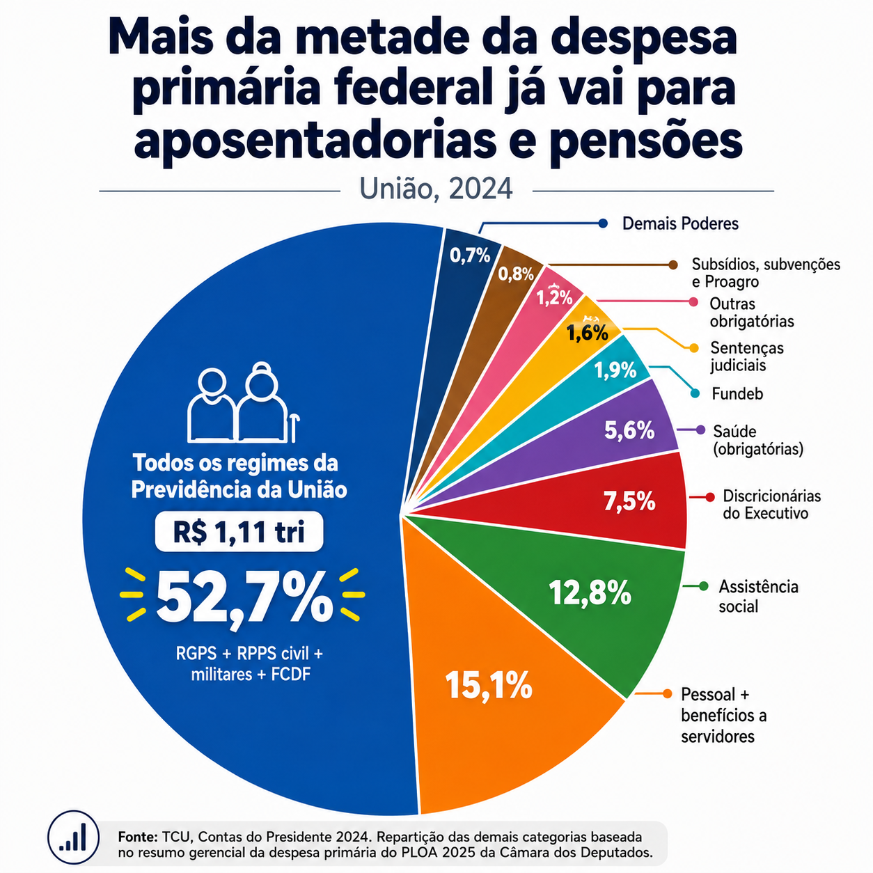 Gráfico de pizza detalhando a composição da despesa primária federal, com previdência e pensões ocupando mais da metade e demais áreas dividindo o restante