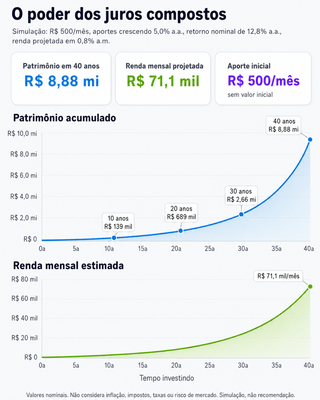 Gráfico de juros compostos mostrando o crescimento acelerado de aportes mensais de R$ 500 ao longo de 40 anos, formando uma bola de neve