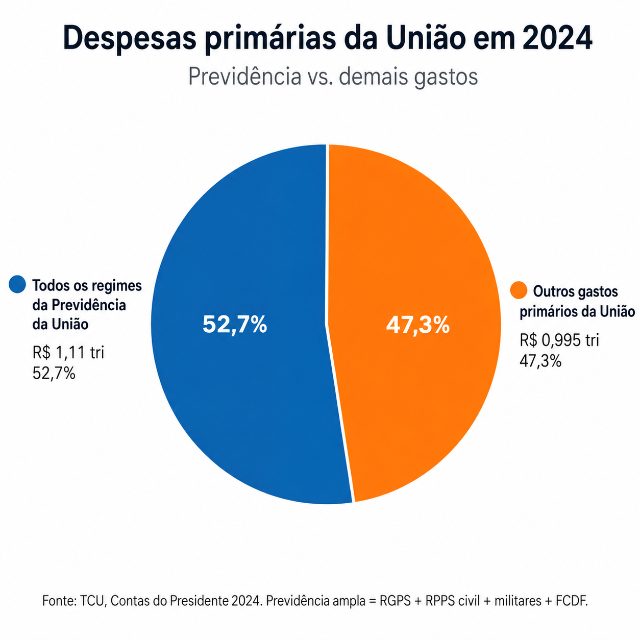 Gráfico de pizza mostrando que a previdência da União representou 52,7% da despesa primária federal em 2024, mais da metade do total