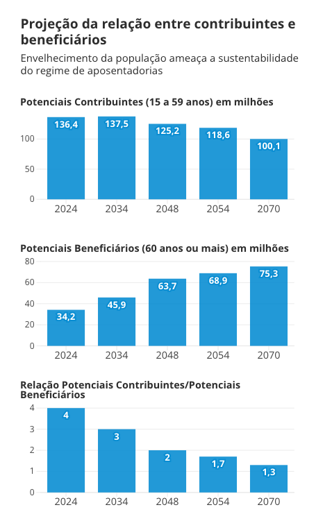 Gráfico mostrando a proporção de contribuintes por beneficiário do INSS caindo de 4 para 1 em 2024 para 2 para 1 em 2048 e 1,3 para 1 em 2070