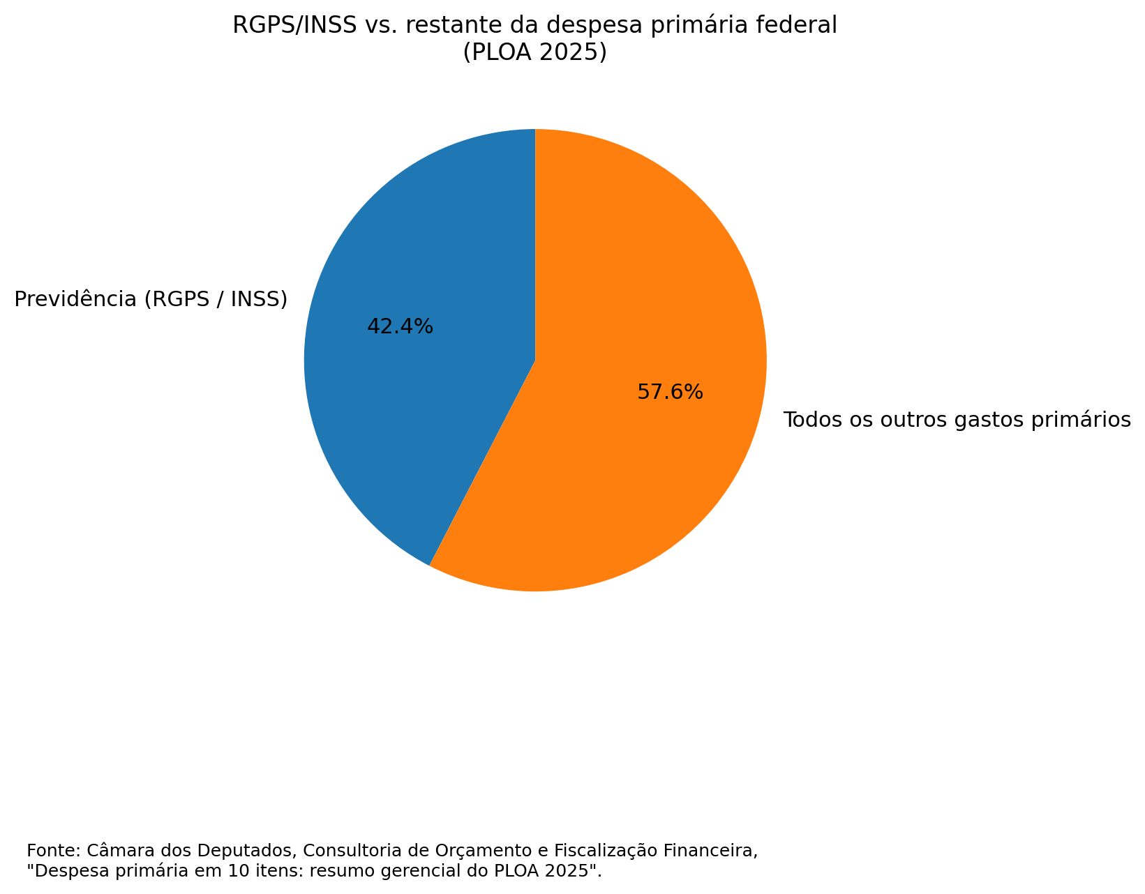 Gráfico de pizza mostrando que o INSS/RGPS sozinho já representa cerca de 42% da despesa primária federal