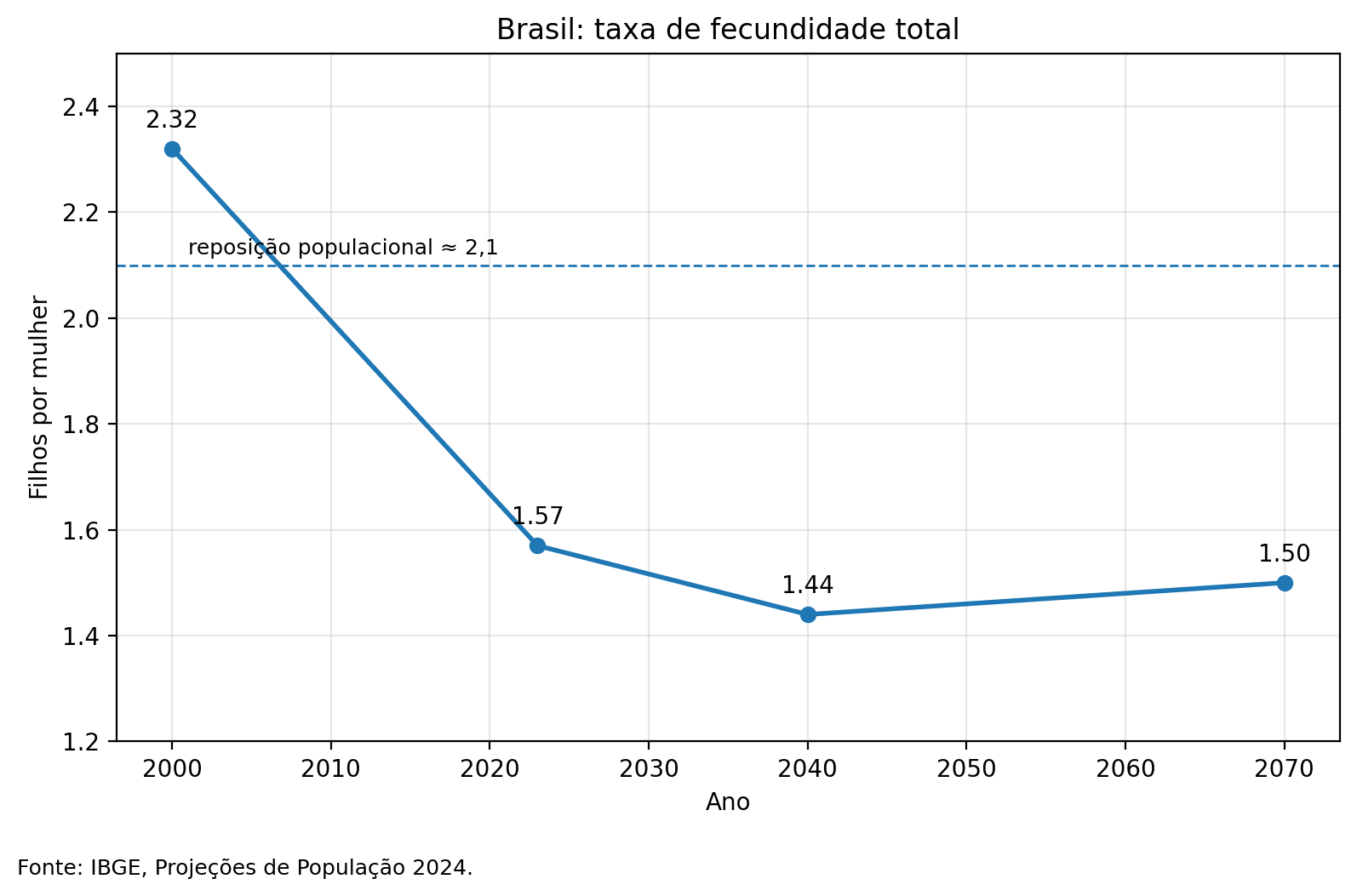 Gráfico da taxa de fecundidade brasileira caindo de 2,32 filhos por mulher em 2000 para 1,57 em 2023, com projeção de 1,44 em 2040, abaixo da linha de reposição de 2,1